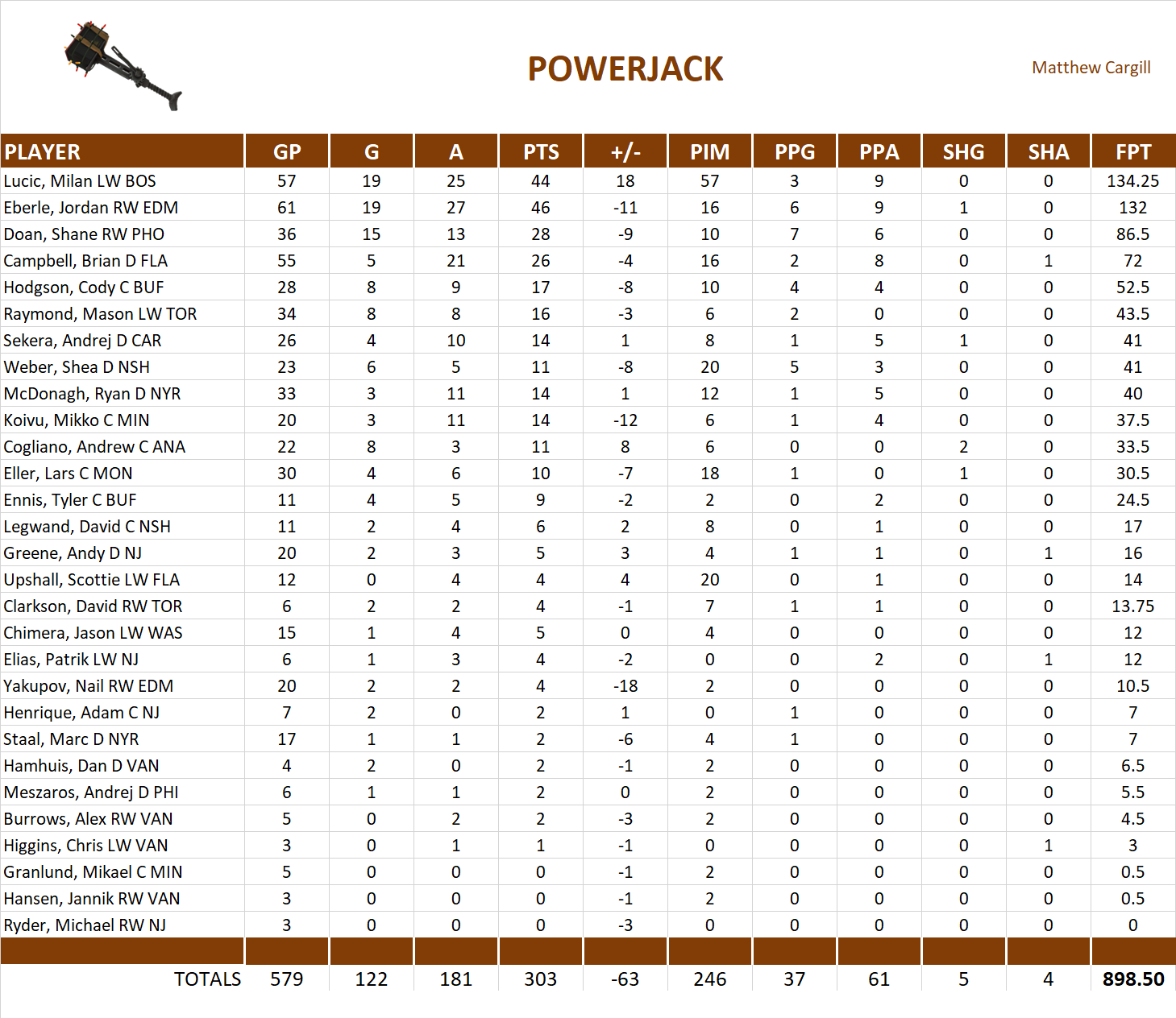 2013-2014 National Hockey League Pool Team Stats