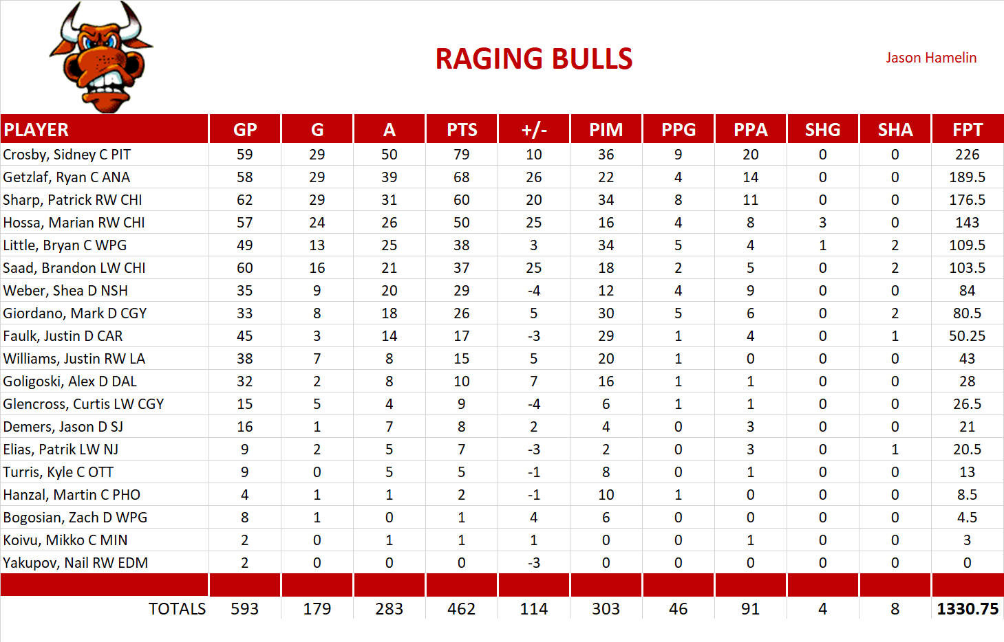 2013-2014 National Hockey League Pool Team Stats