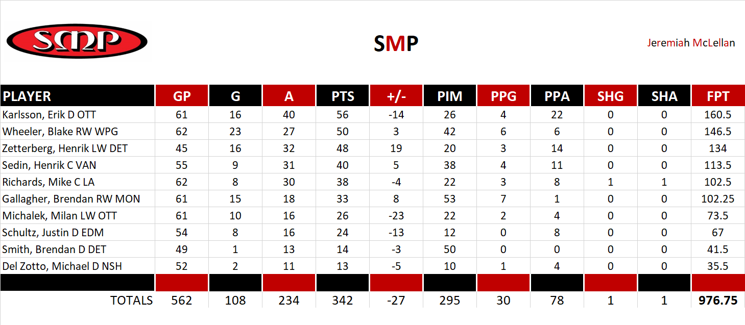 2013-2014 National Hockey League Pool Team Stats