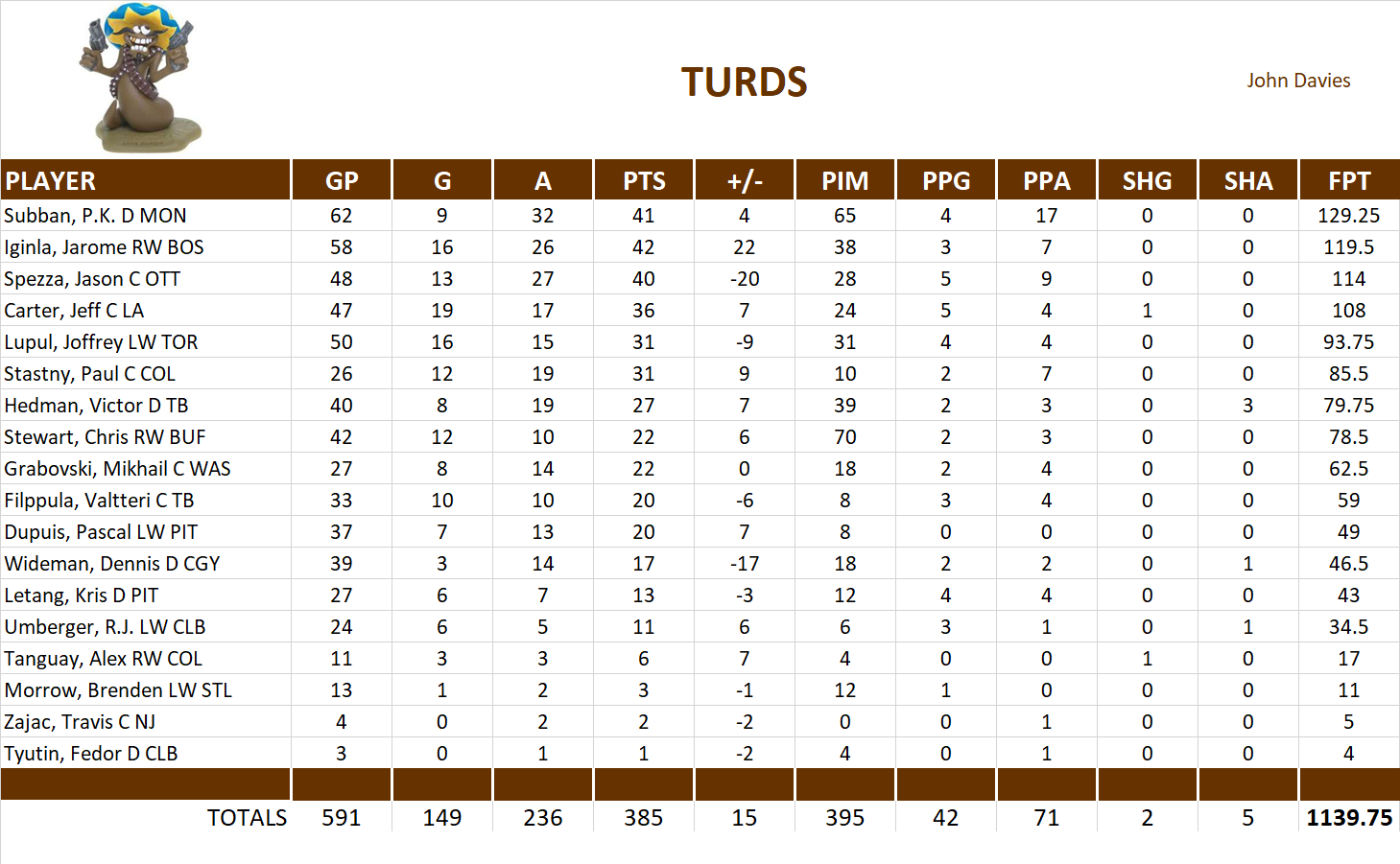 2013-2014 National Hockey League Pool Team Stats