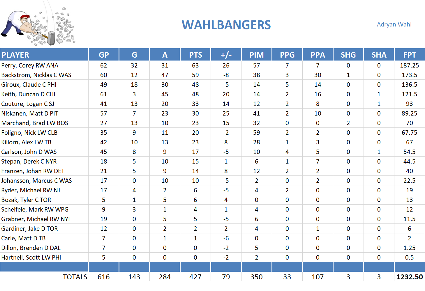 2013-2014 National Hockey League Pool Team Stats