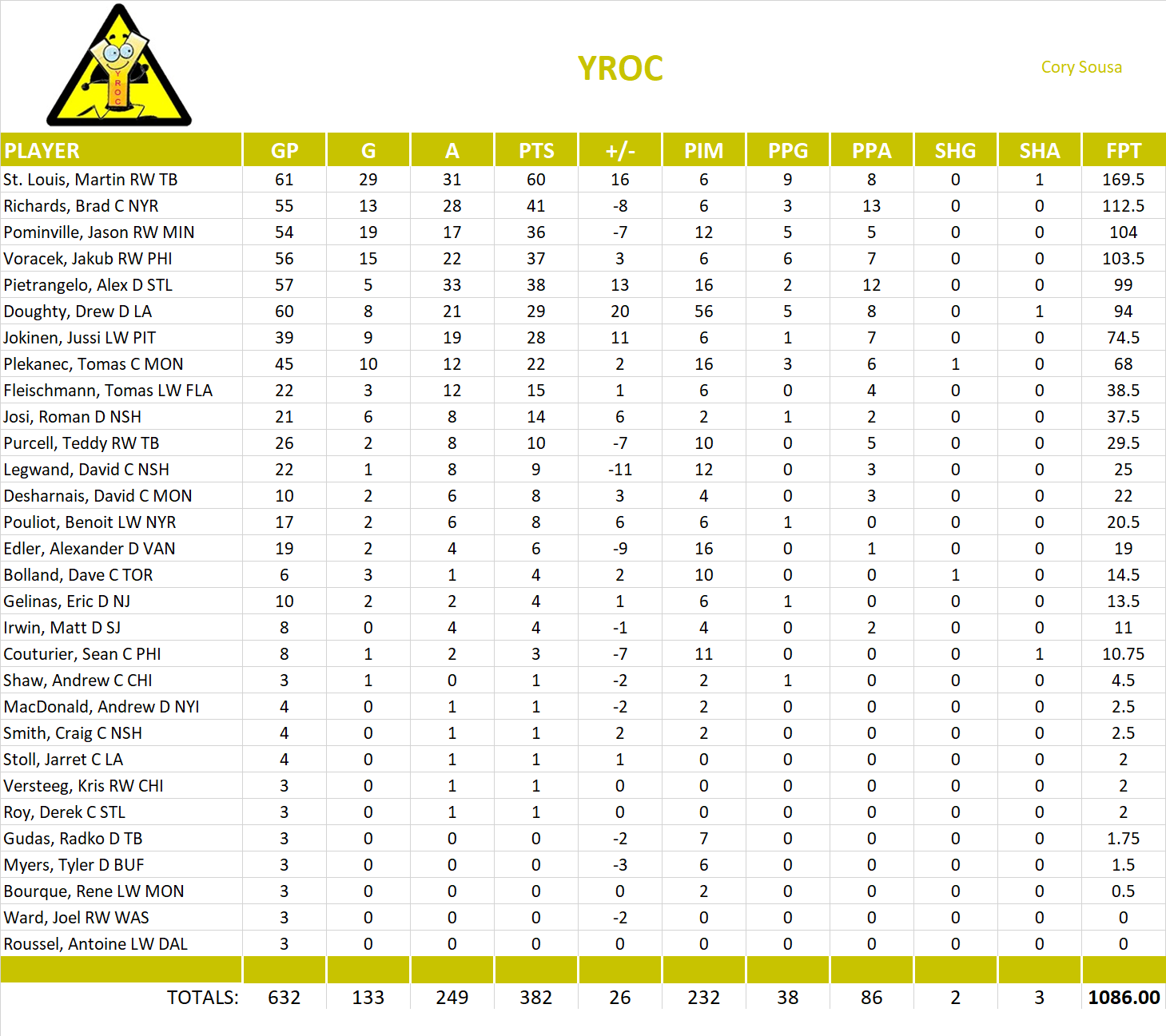 2013-2014 National Hockey League Pool Team Stats