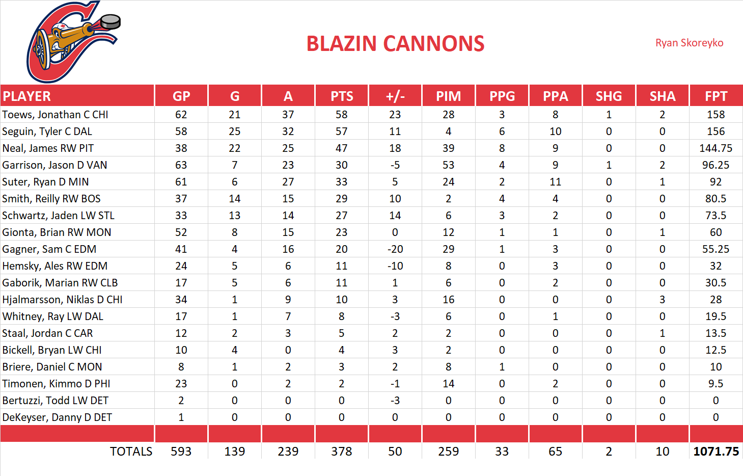 2013-2014 National Hockey League Pool Team Stats