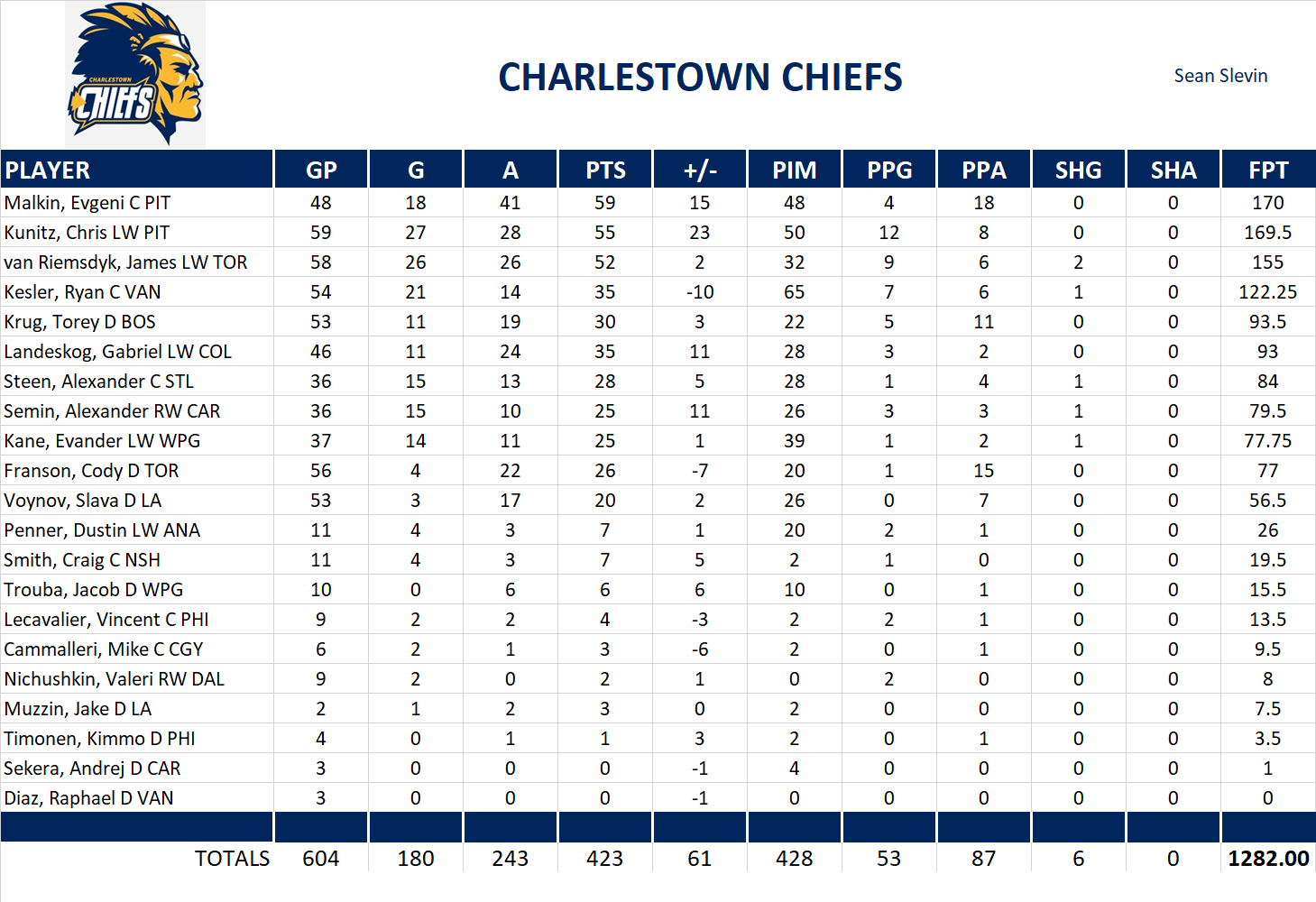 2013-2014 National Hockey League Pool Team Stats