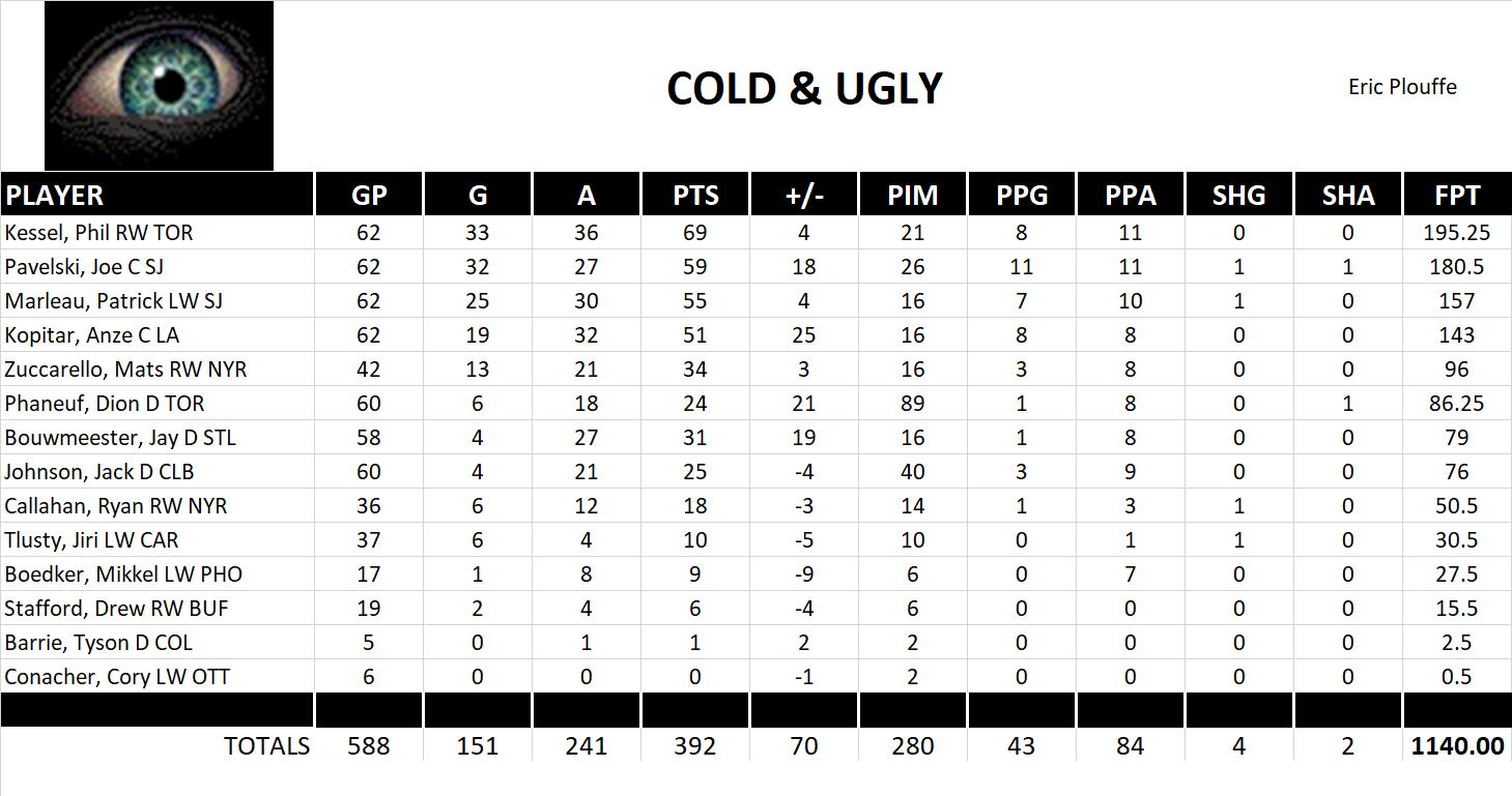 2013-2014 National Hockey League Pool Team Stats