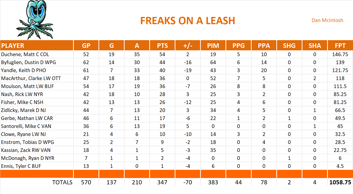 2013-2014 National Hockey League Pool Team Stats