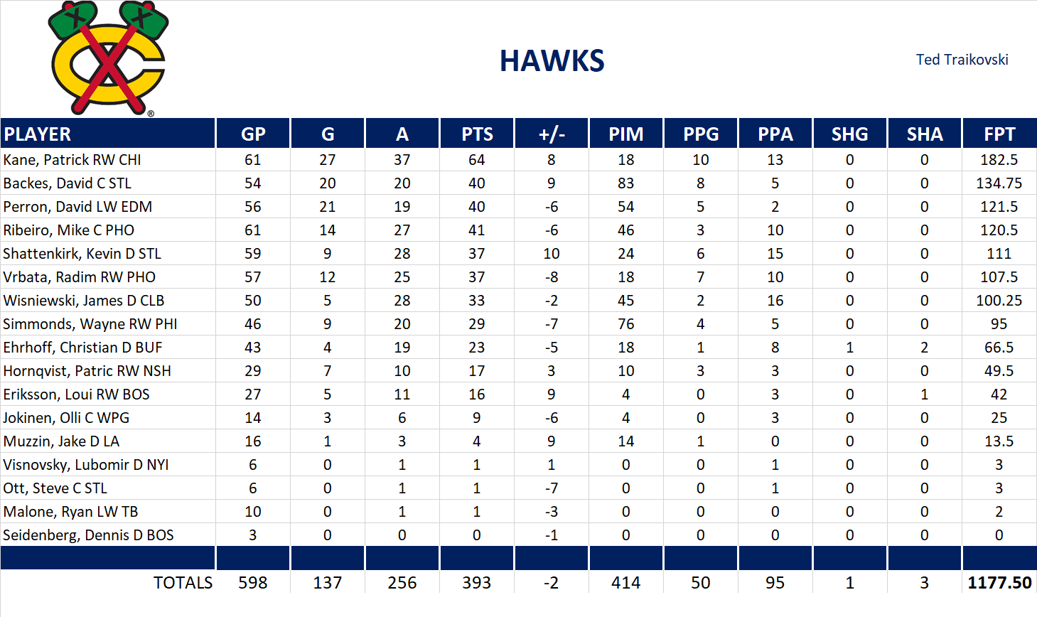 2013-2014 National Hockey League Pool Team Stats