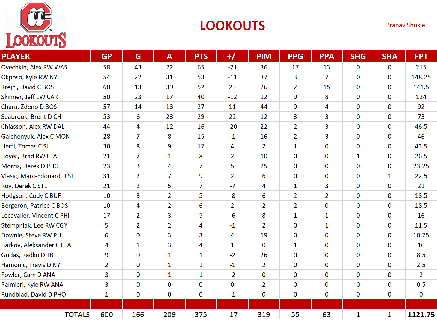 2013-2014 National Hockey League Pool Team Stats