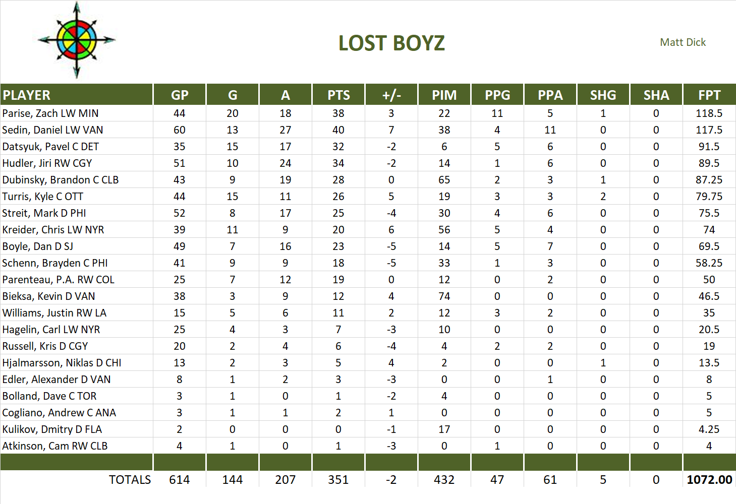 2013-2014 National Hockey League Pool Team Stats