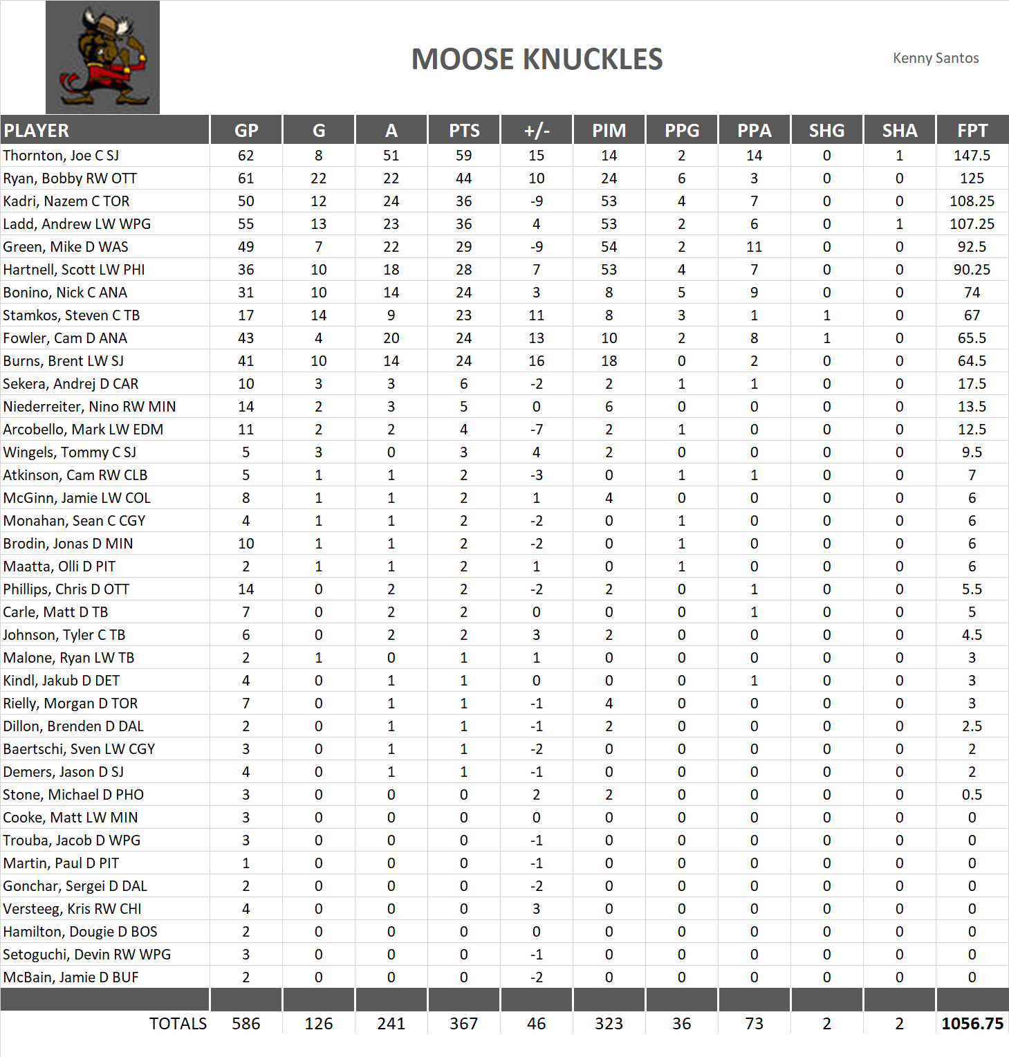 2013-2014 National Hockey League Pool Team Stats