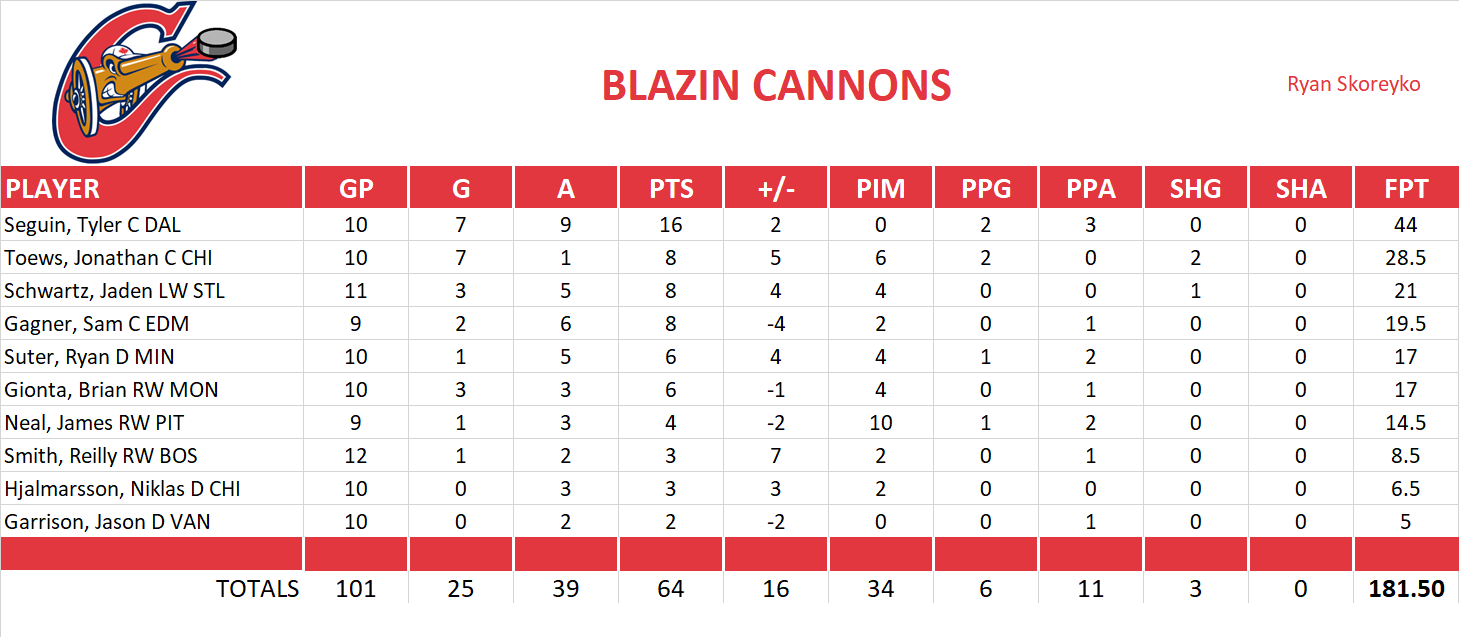 2013-2014 National Hockey League Pool Playoff Team Stats