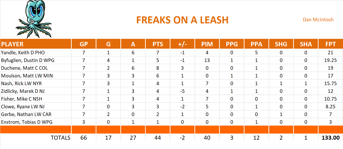 2013-2014 National Hockey League Pool Playoff Team Stats
