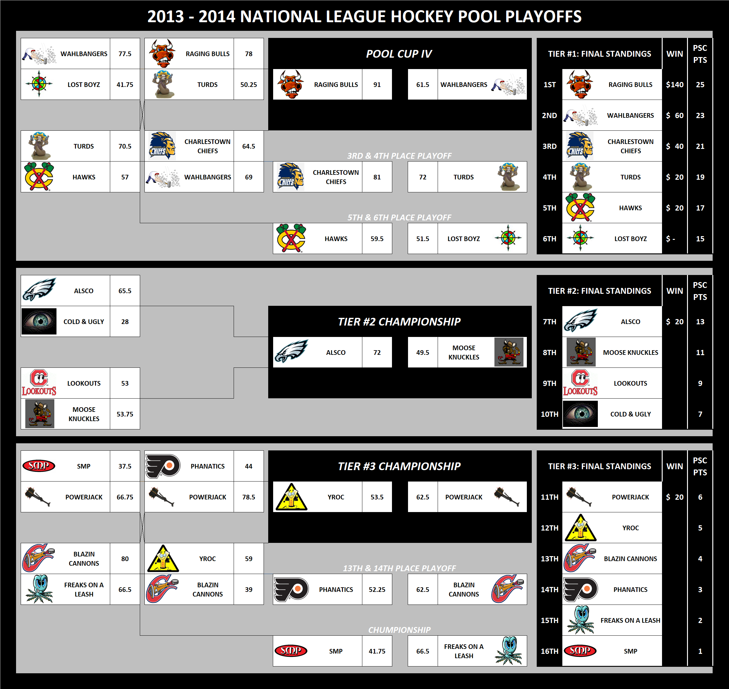 2013-2014 National Hockey League Pool Playoffs