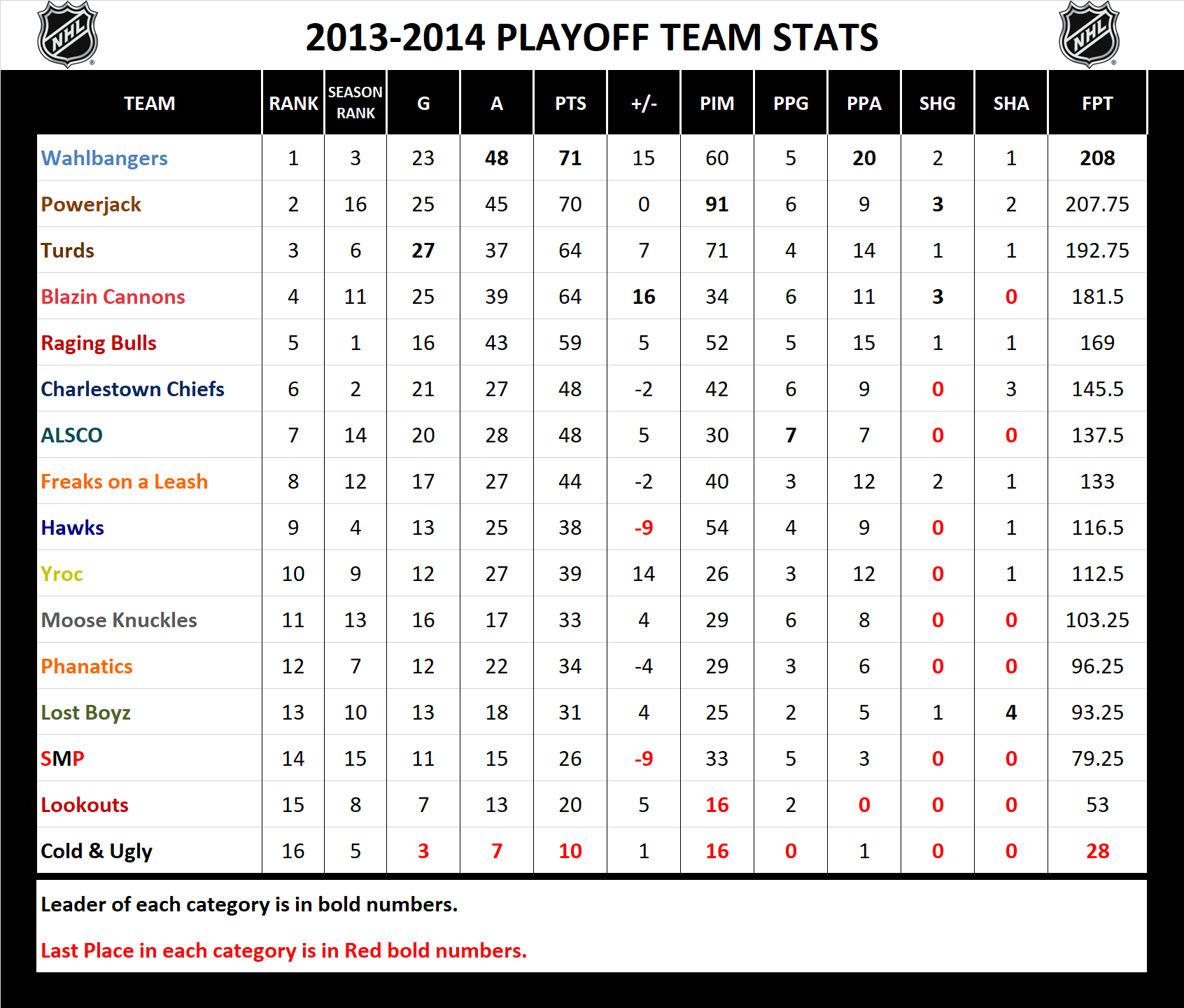 2013-2014 National Hockey League Pool Playoff Stats