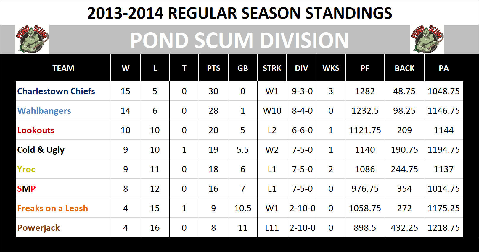 2013-2014 Pond Scum Division
