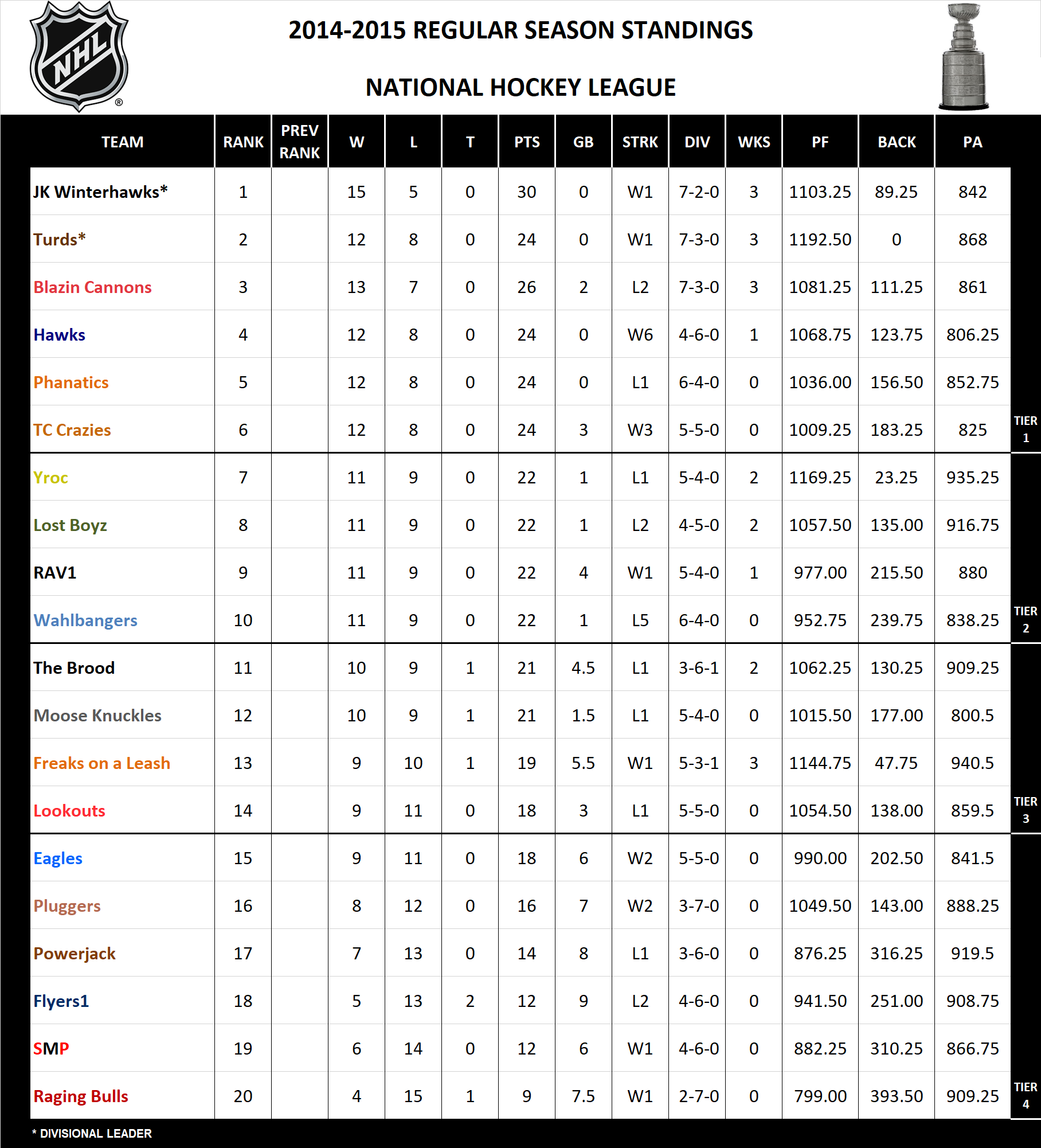 2014-2015 National Hockey League Standings