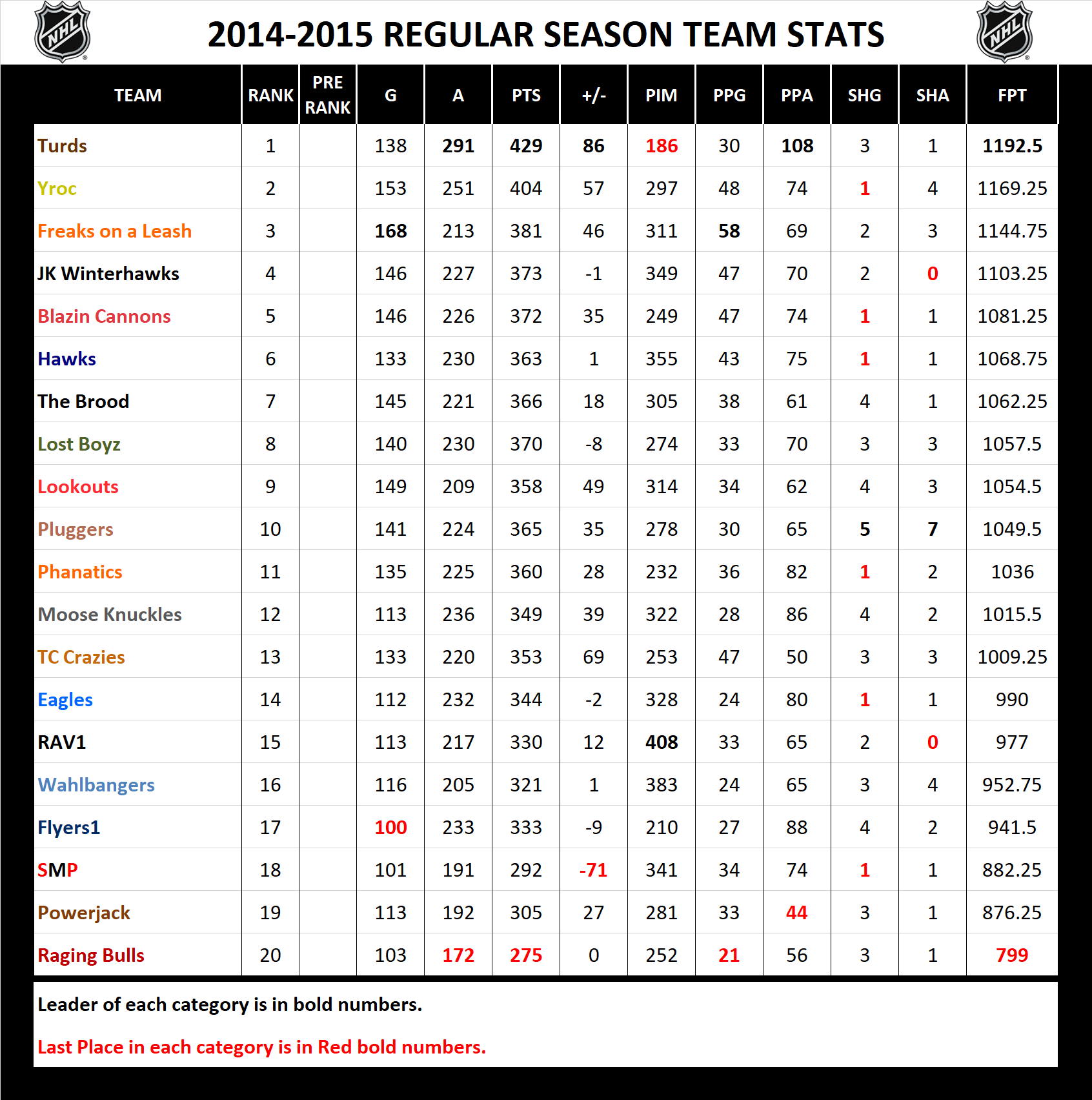 2014-2015 National Hockey League Pool Season Stats