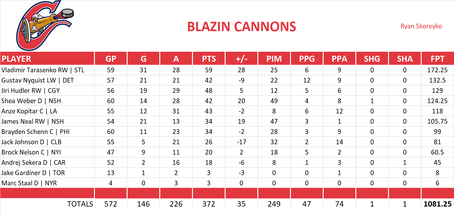 2014-2015 National Hockey League Pool Team Stats