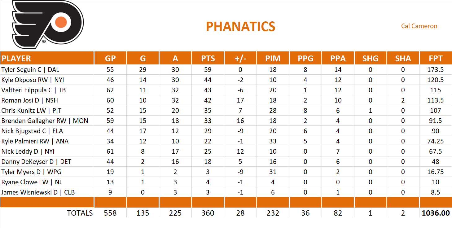 2014-2015 National Hockey League Pool Team Stats