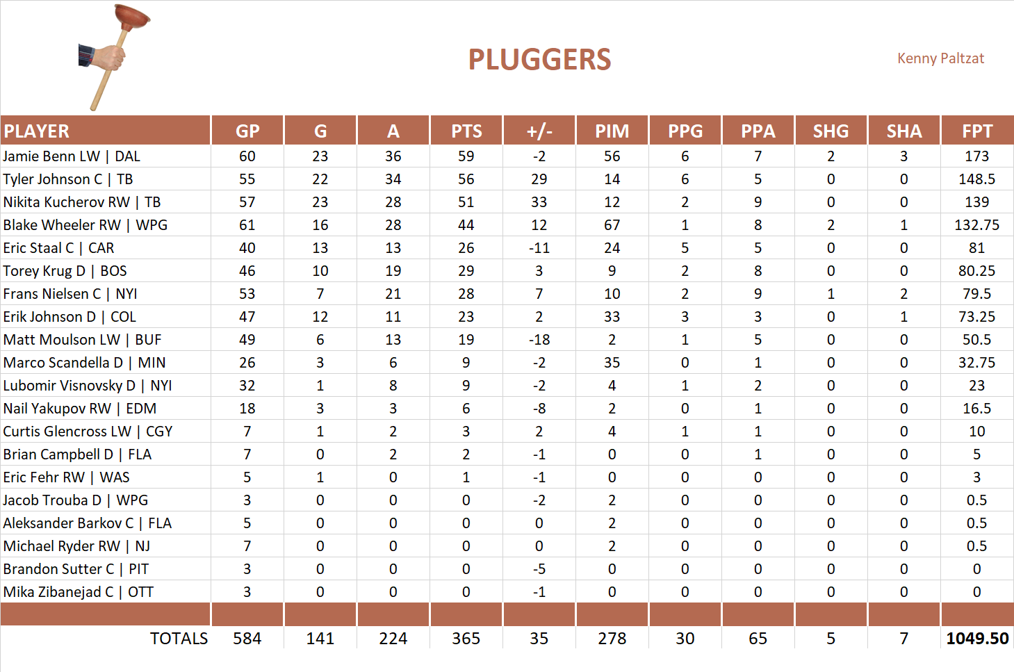 2014-2015 National Hockey League Pool Team Stats