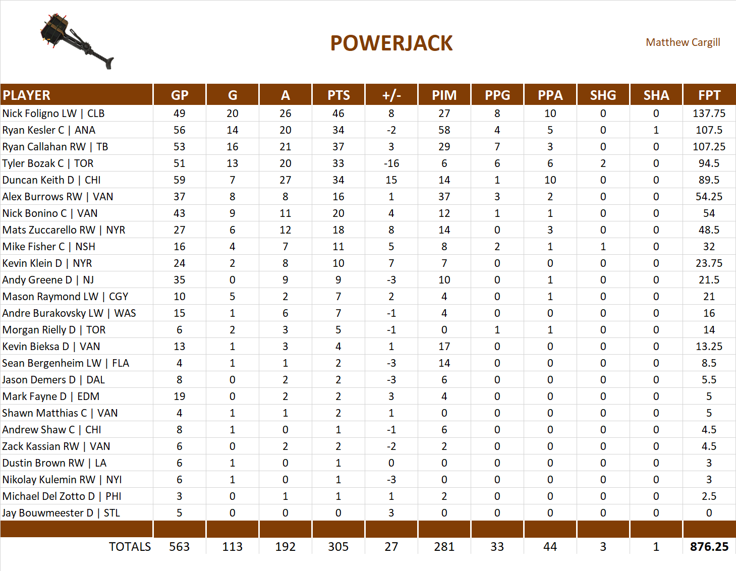 2014-2015 National Hockey League Pool Team Stats