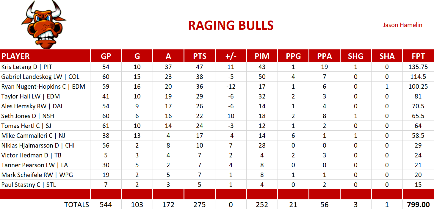 2014-2015 National Hockey League Pool Team Stats