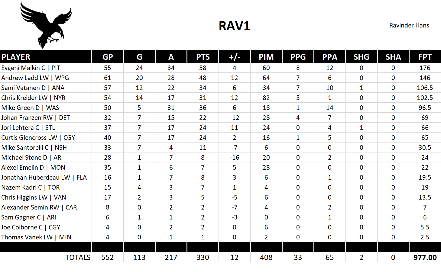 2014-2015 National Hockey League Pool Team Stats