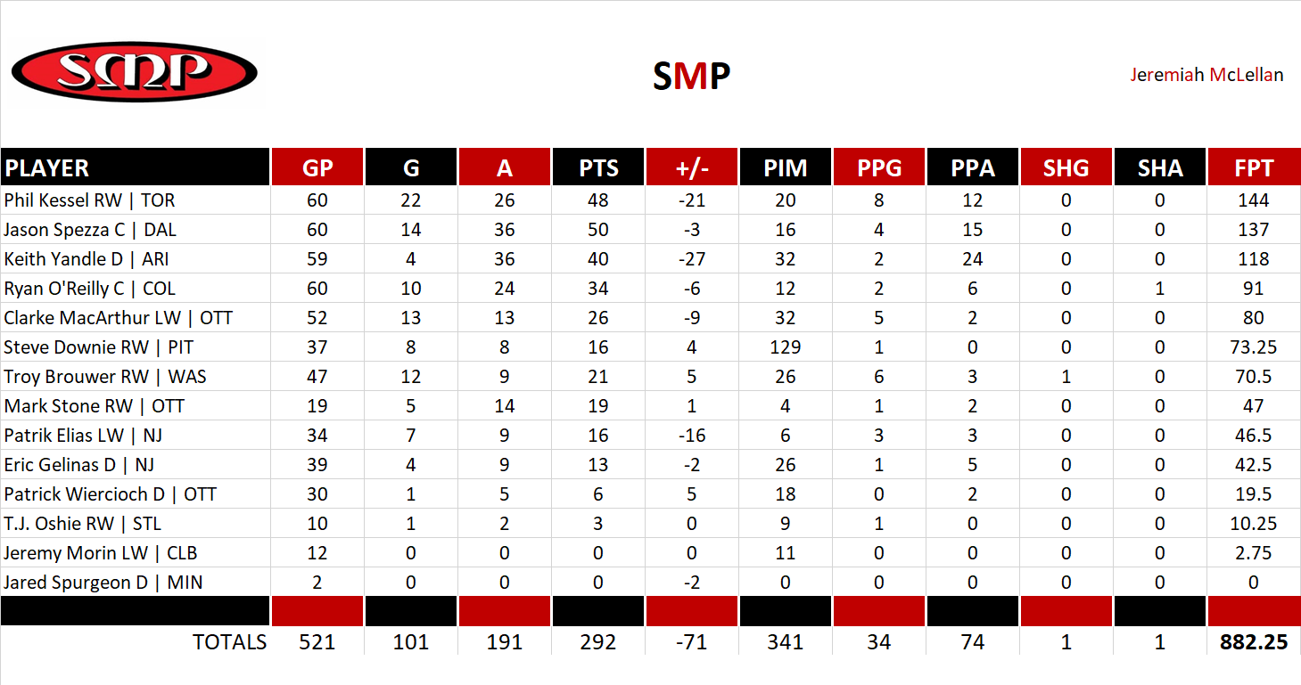 2014-2015 National Hockey League Pool Team Stats