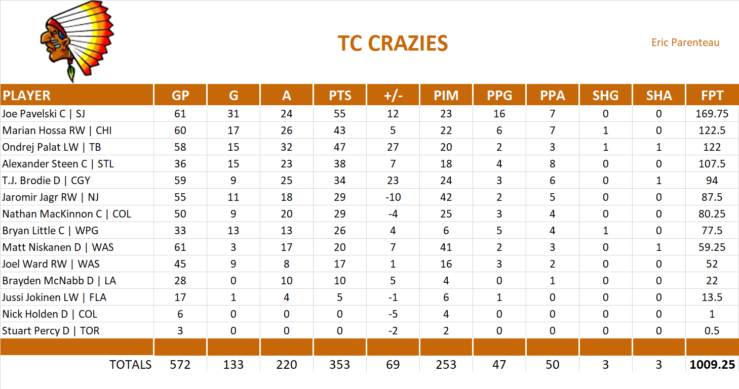 2014-2015 National Hockey League Pool Team Stats