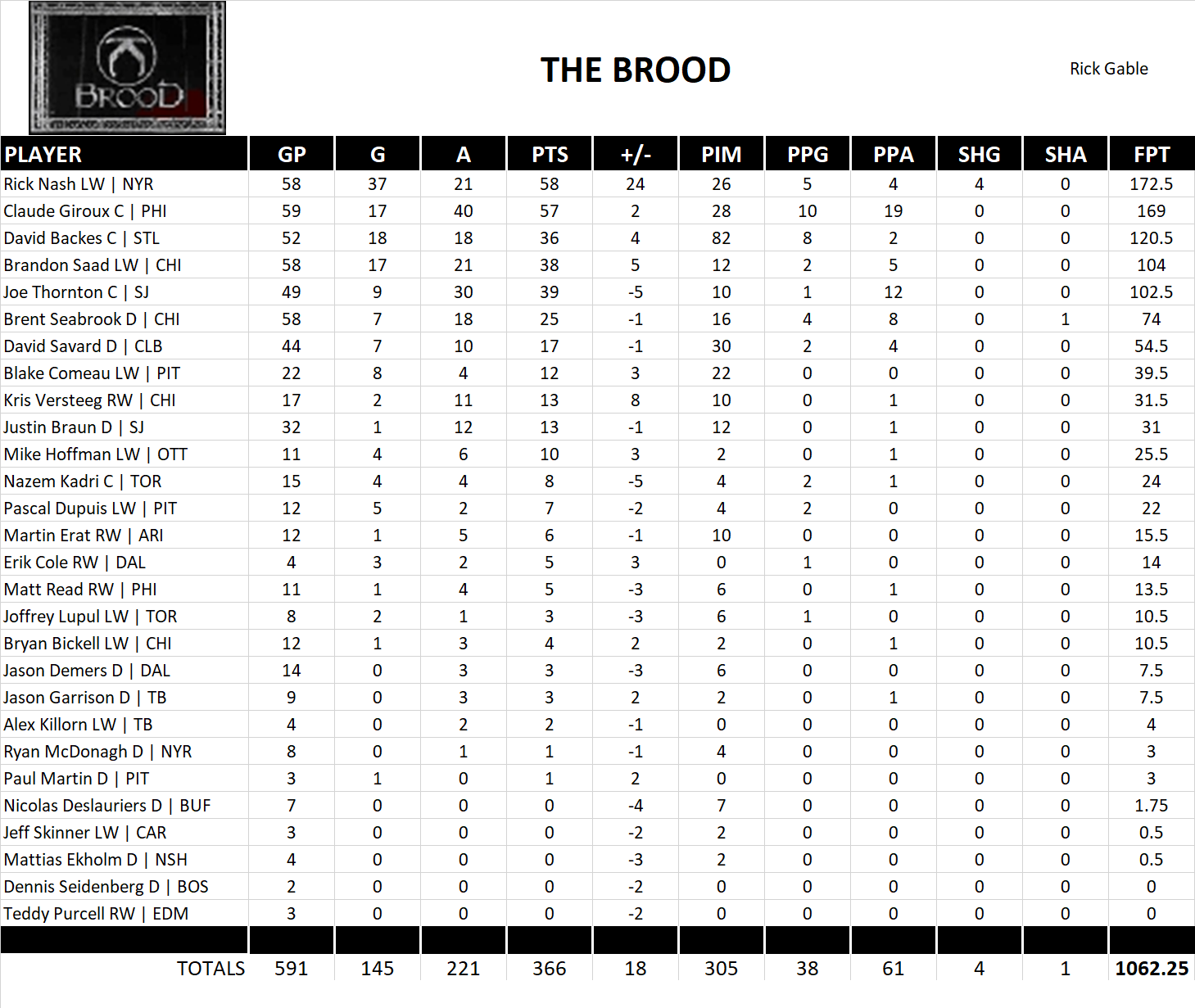 2014-2015 National Hockey League Pool Team Stats