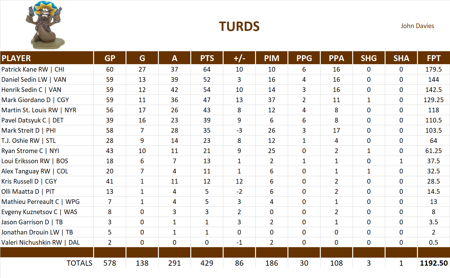 2014-2015 National Hockey League Pool Team Stats