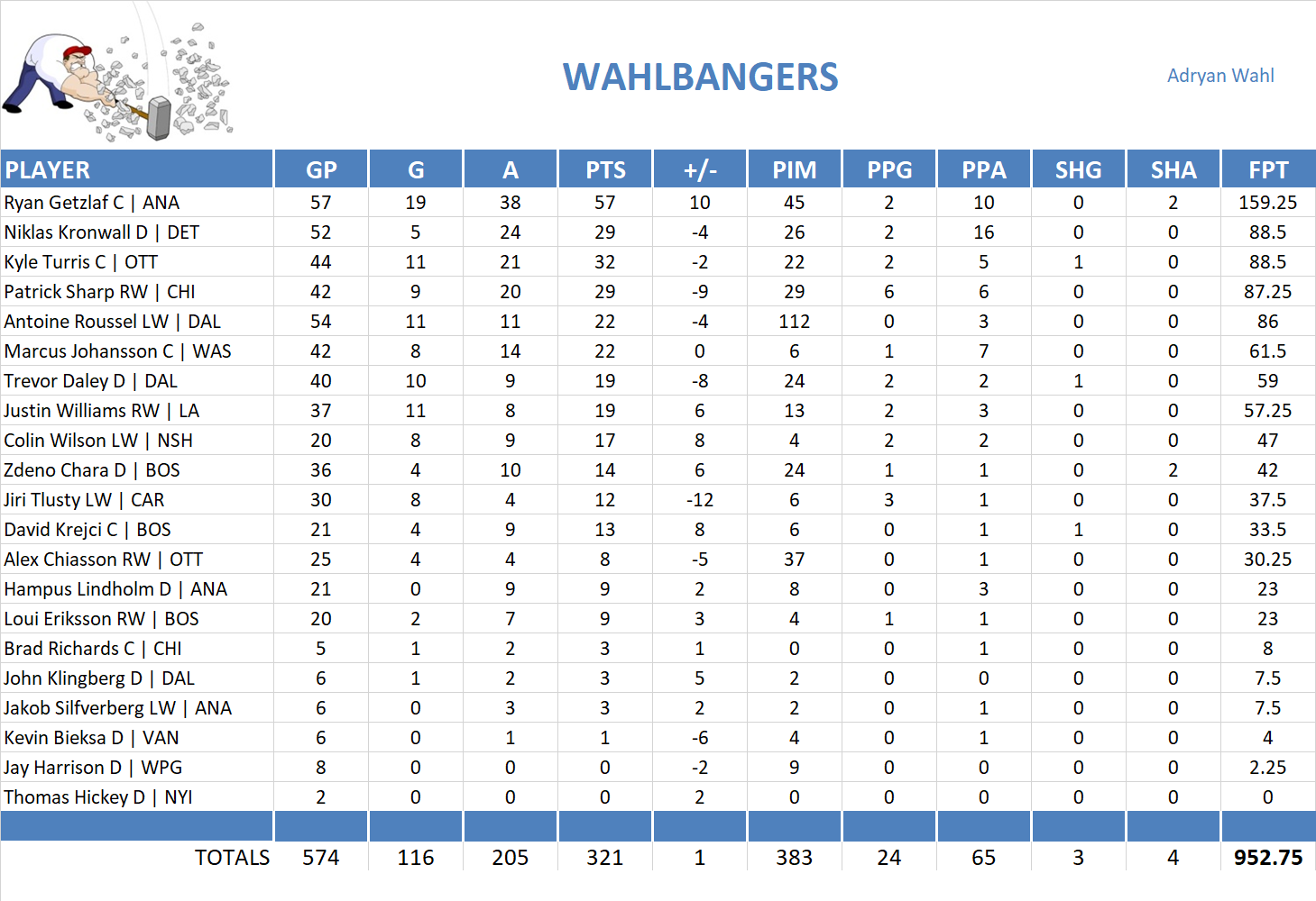 2014-2015 National Hockey League Pool Team Stats