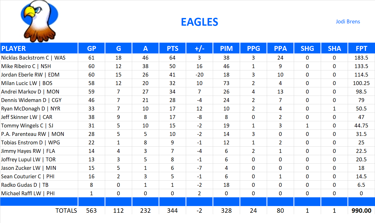 2014-2015 National Hockey League Pool Team Stats