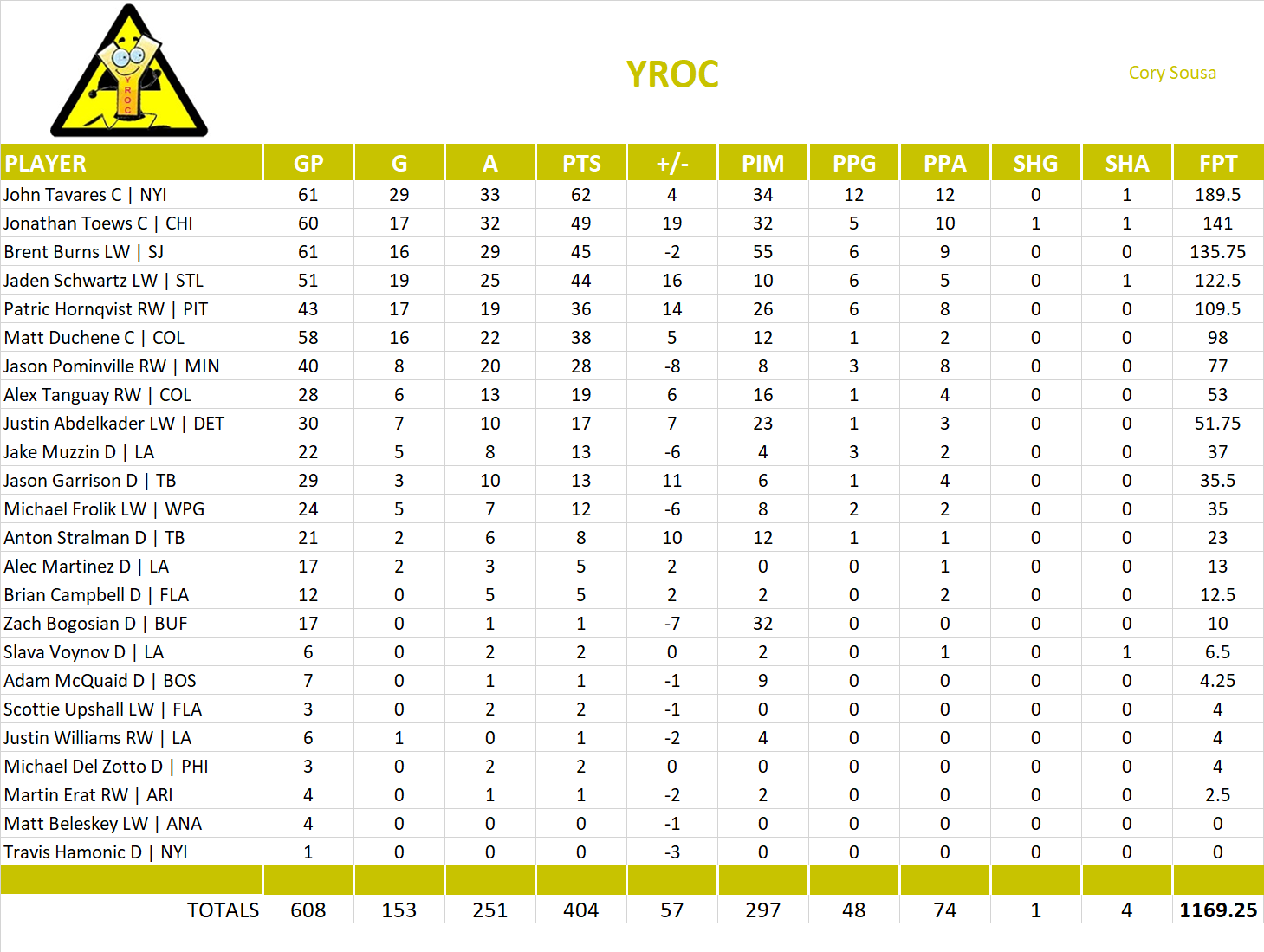 2014-2015 National Hockey League Pool Team Stats