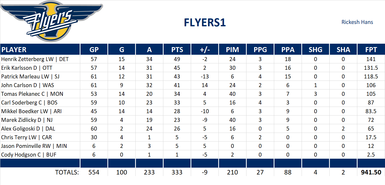 2014-2015 National Hockey League Pool Team Stats