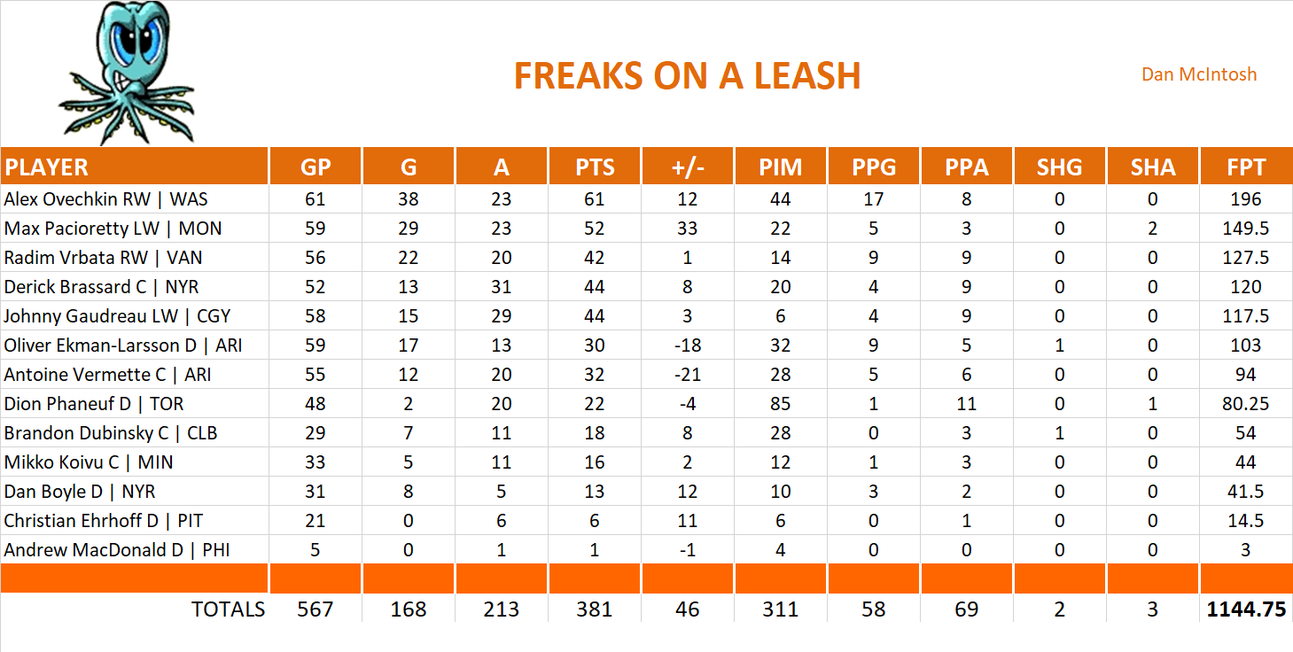 2014-2015 National Hockey League Pool Team Stats