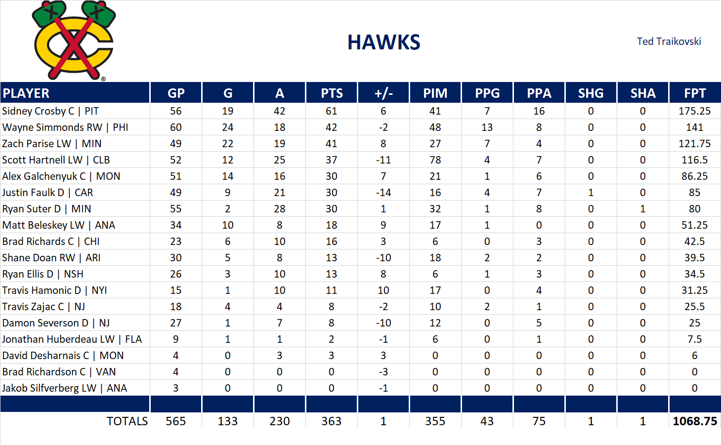 2014-2015 National Hockey League Pool Team Stats