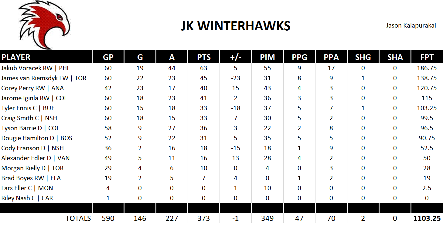 2014-2015 National Hockey League Pool Team Stats