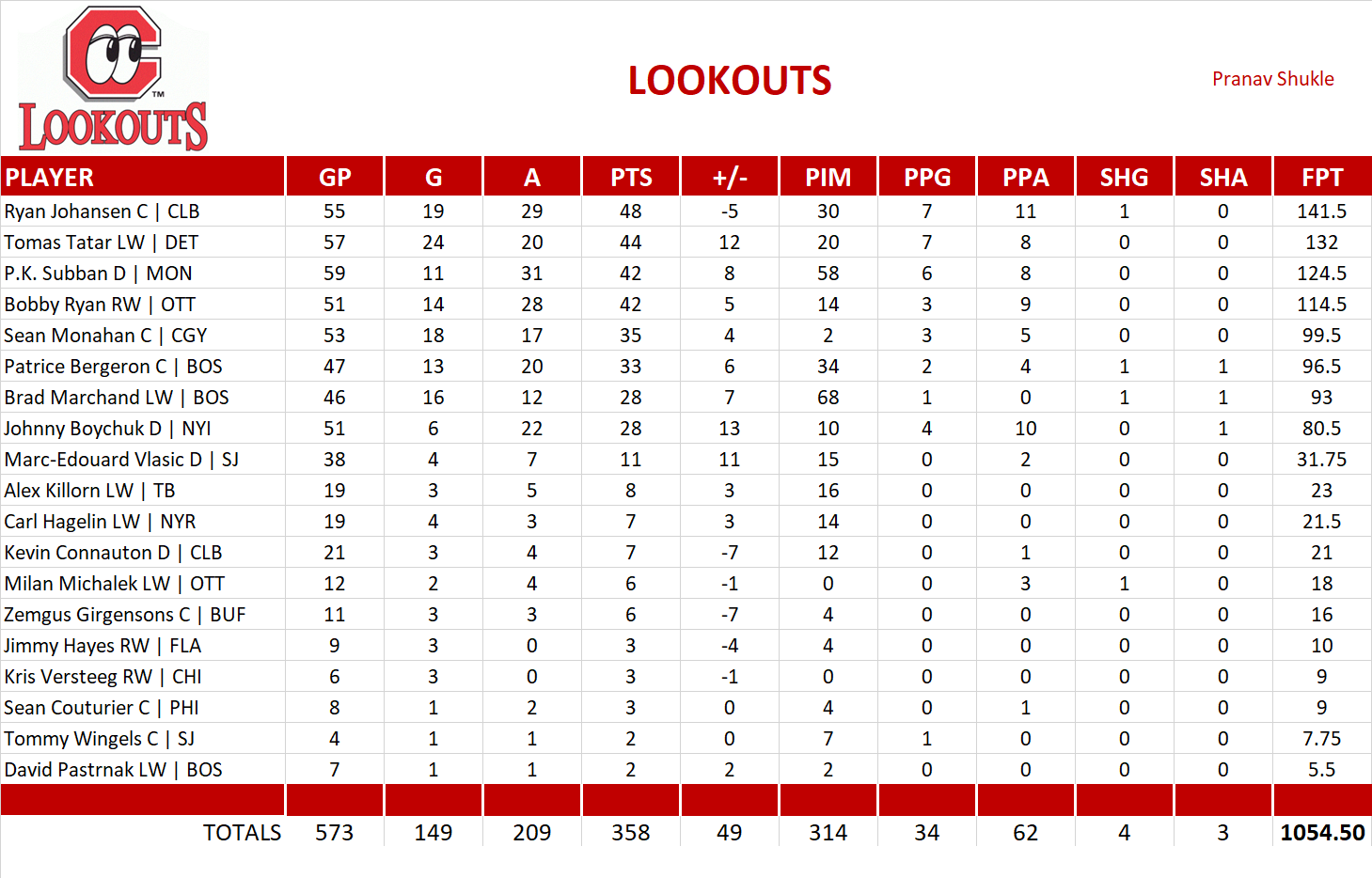 2014-2015 National Hockey League Pool Team Stats