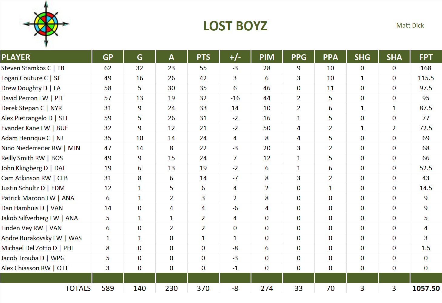 2014-2015 National Hockey League Pool Team Stats