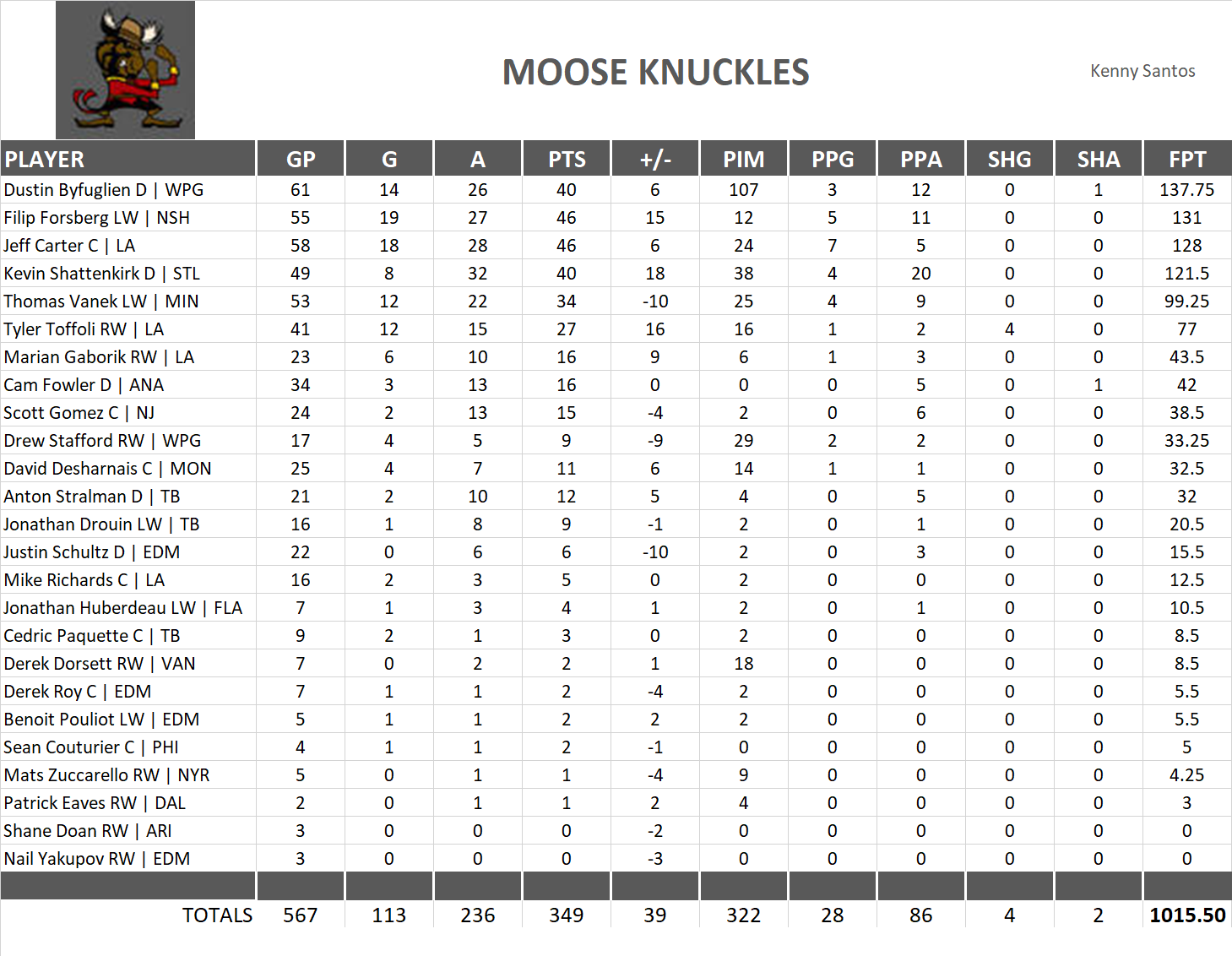 2014-2015 National Hockey League Pool Team Stats