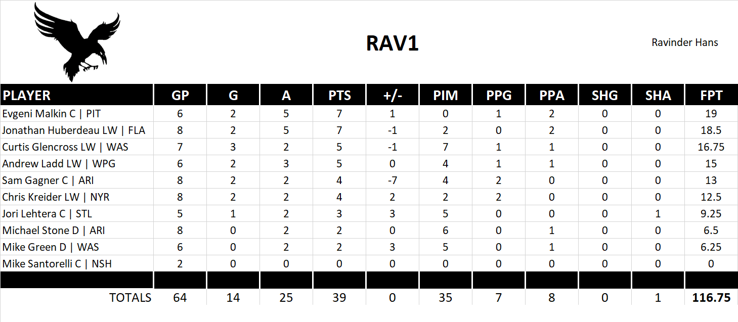 2014-2015 National Hockey League Pool Playoff Team Stats