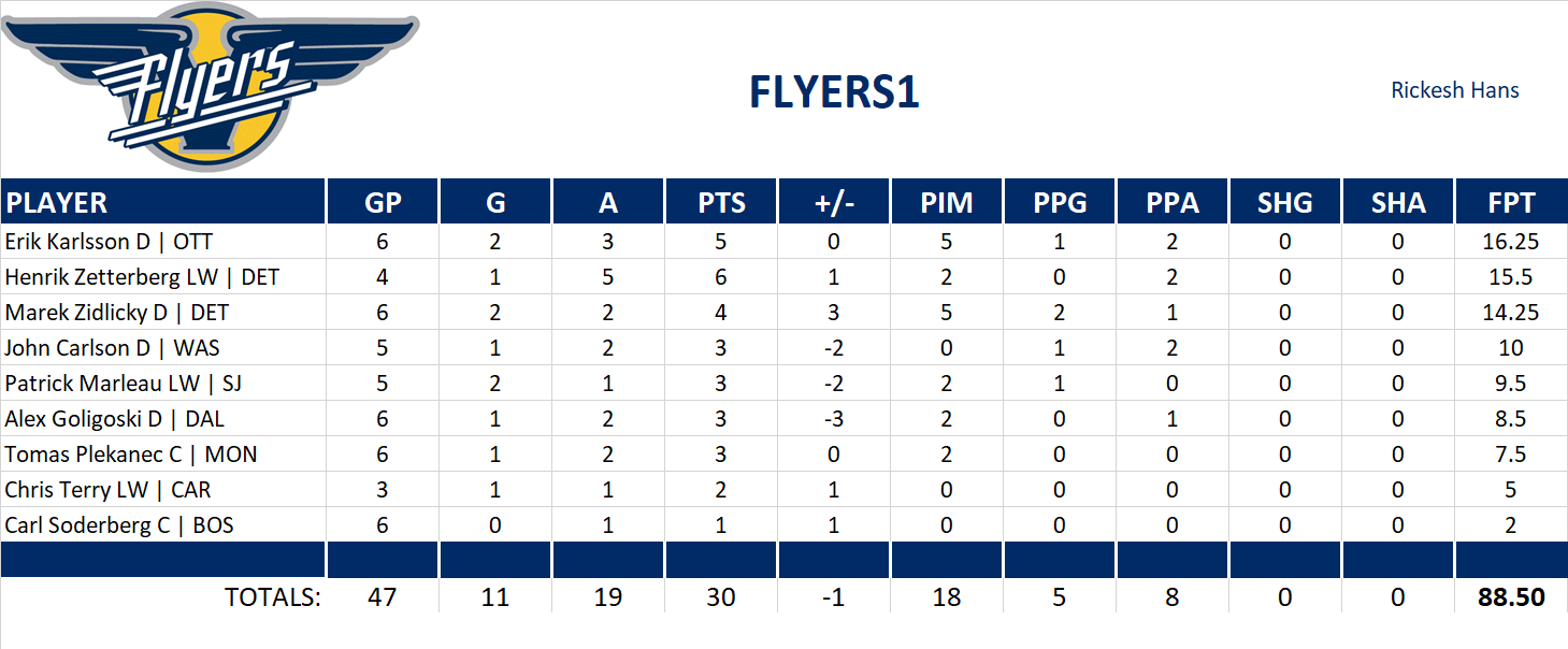 2014-2015 National Hockey League Pool Playoff Team Stats