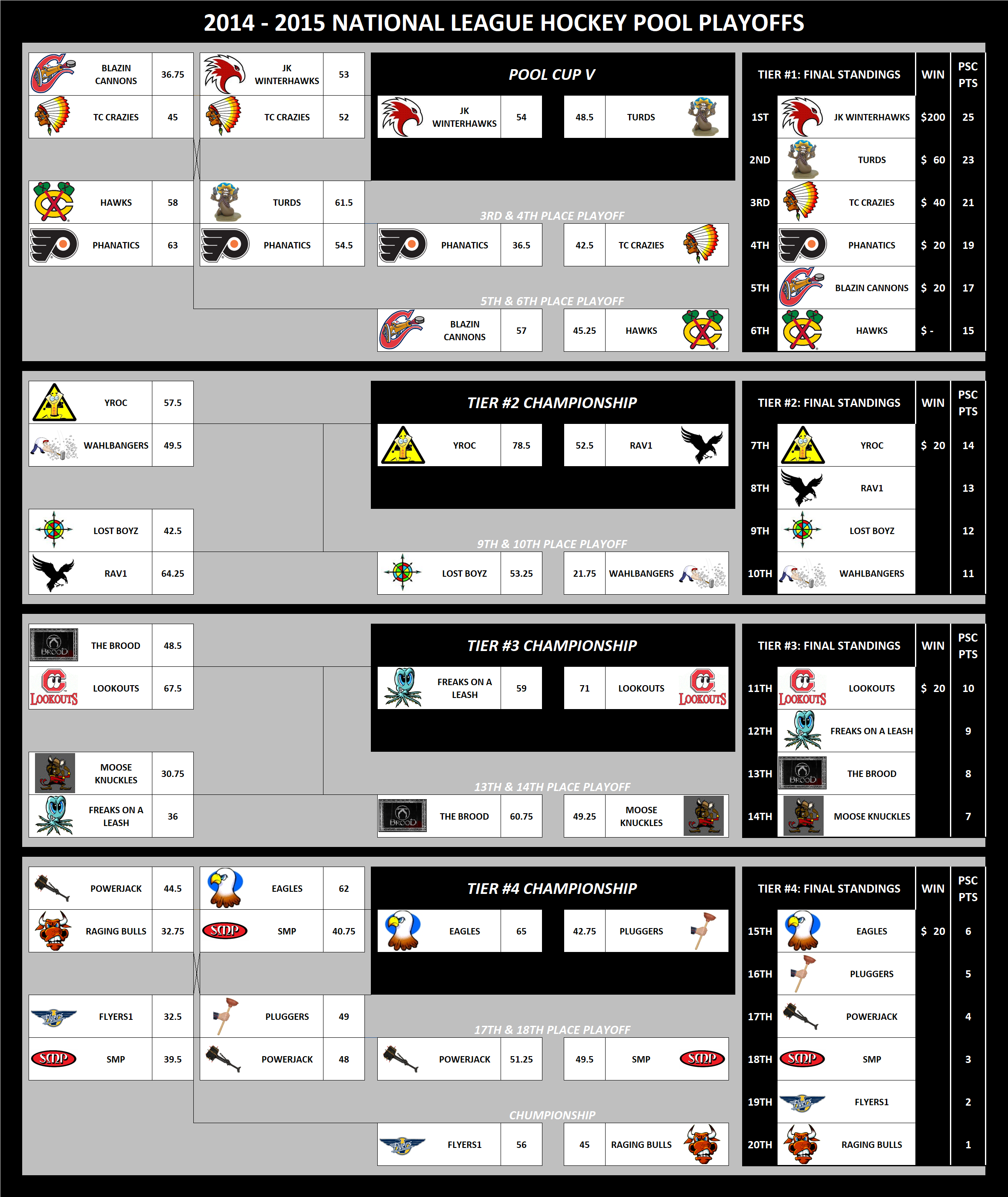 2014-2015 National Hockey League Pool Playoffs