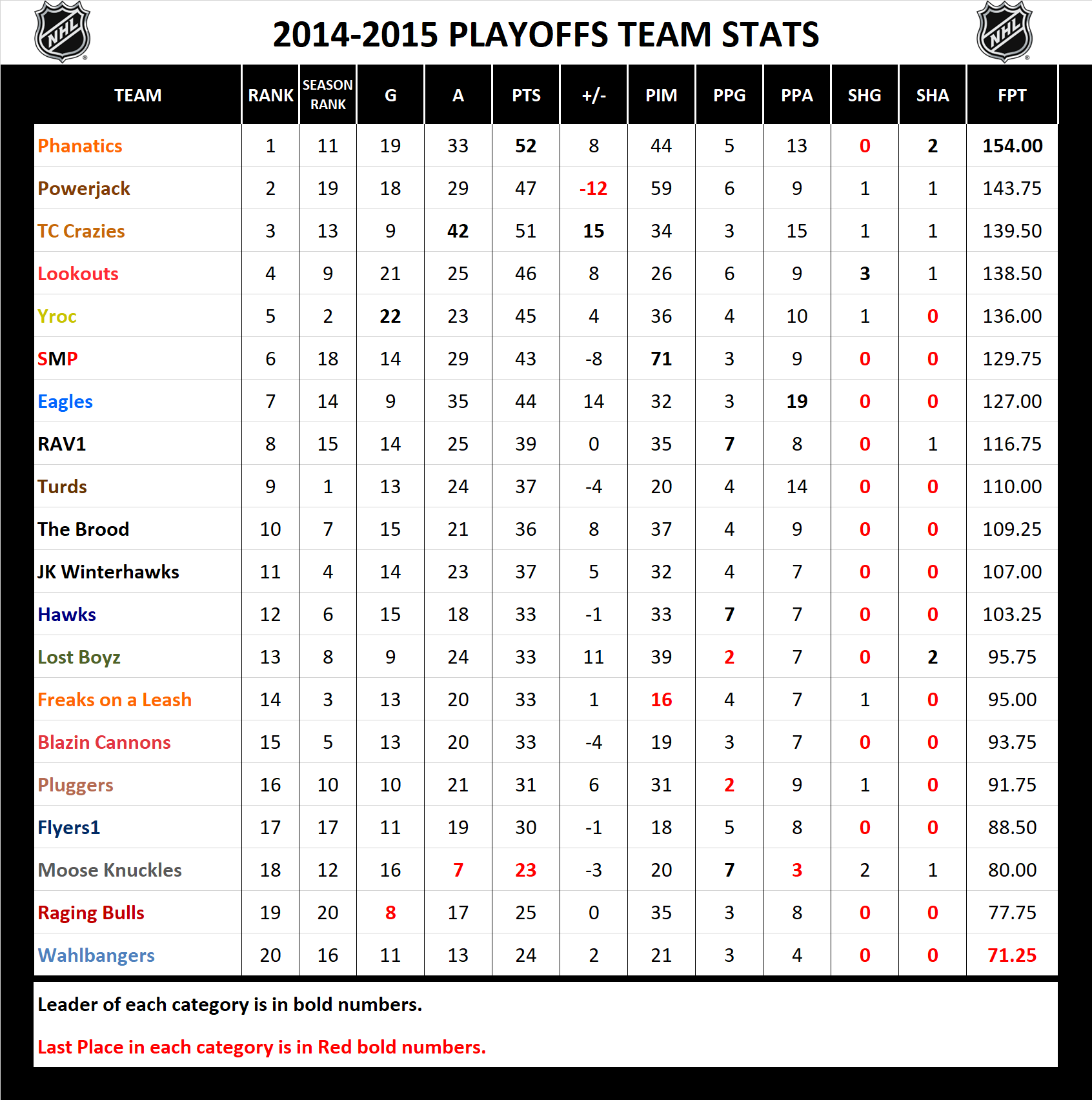 2014-2015 National Hockey League Pool Playoff Stats