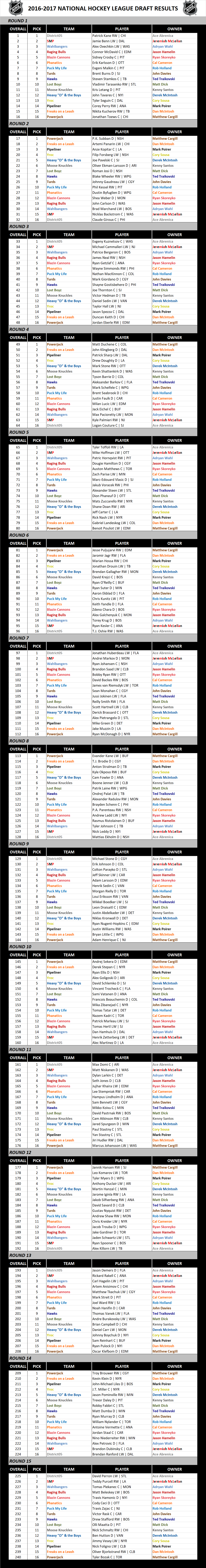 2016-2017 National Hockey League Draft Results