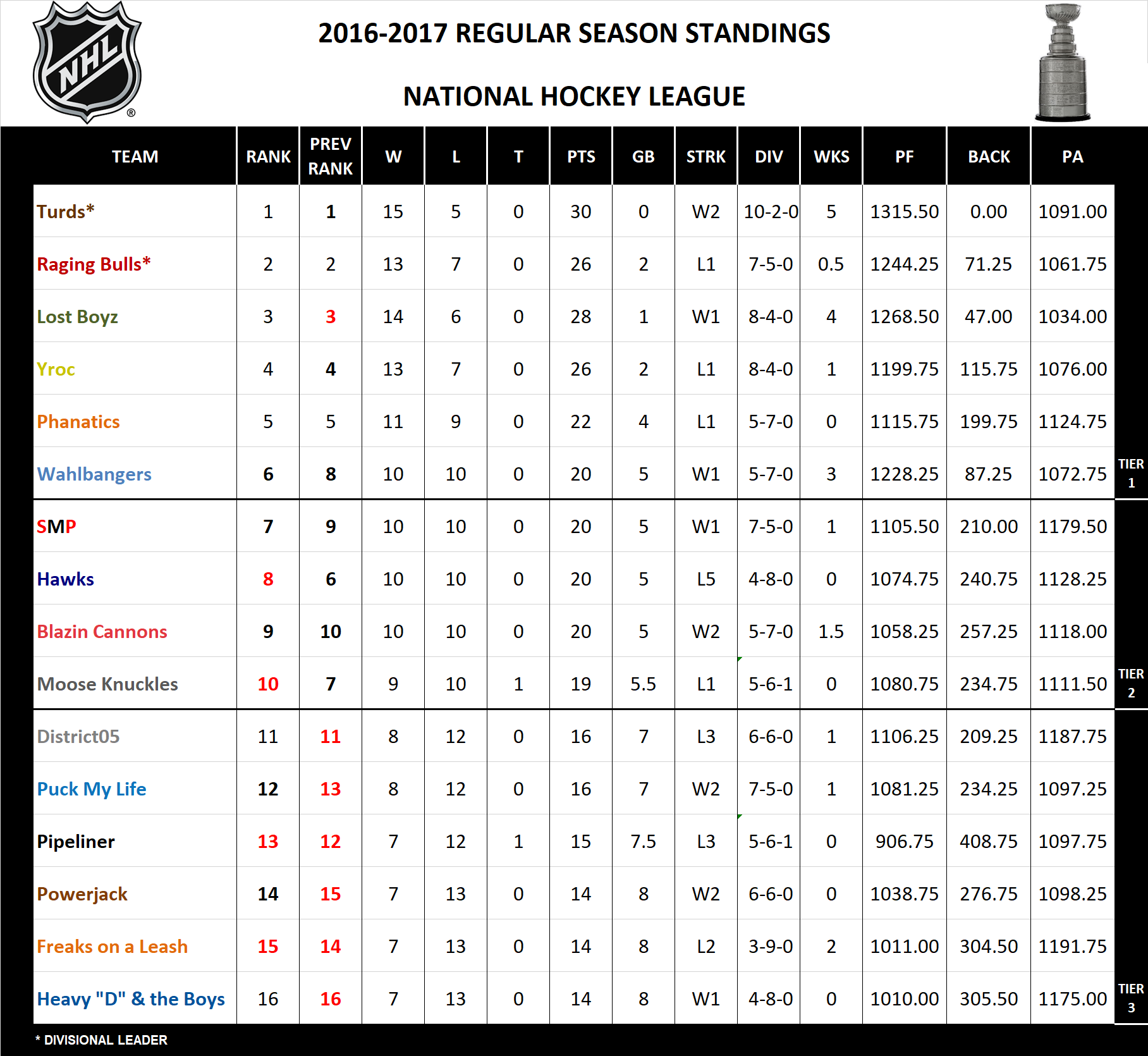 2016-2017 National Hockey League Standings