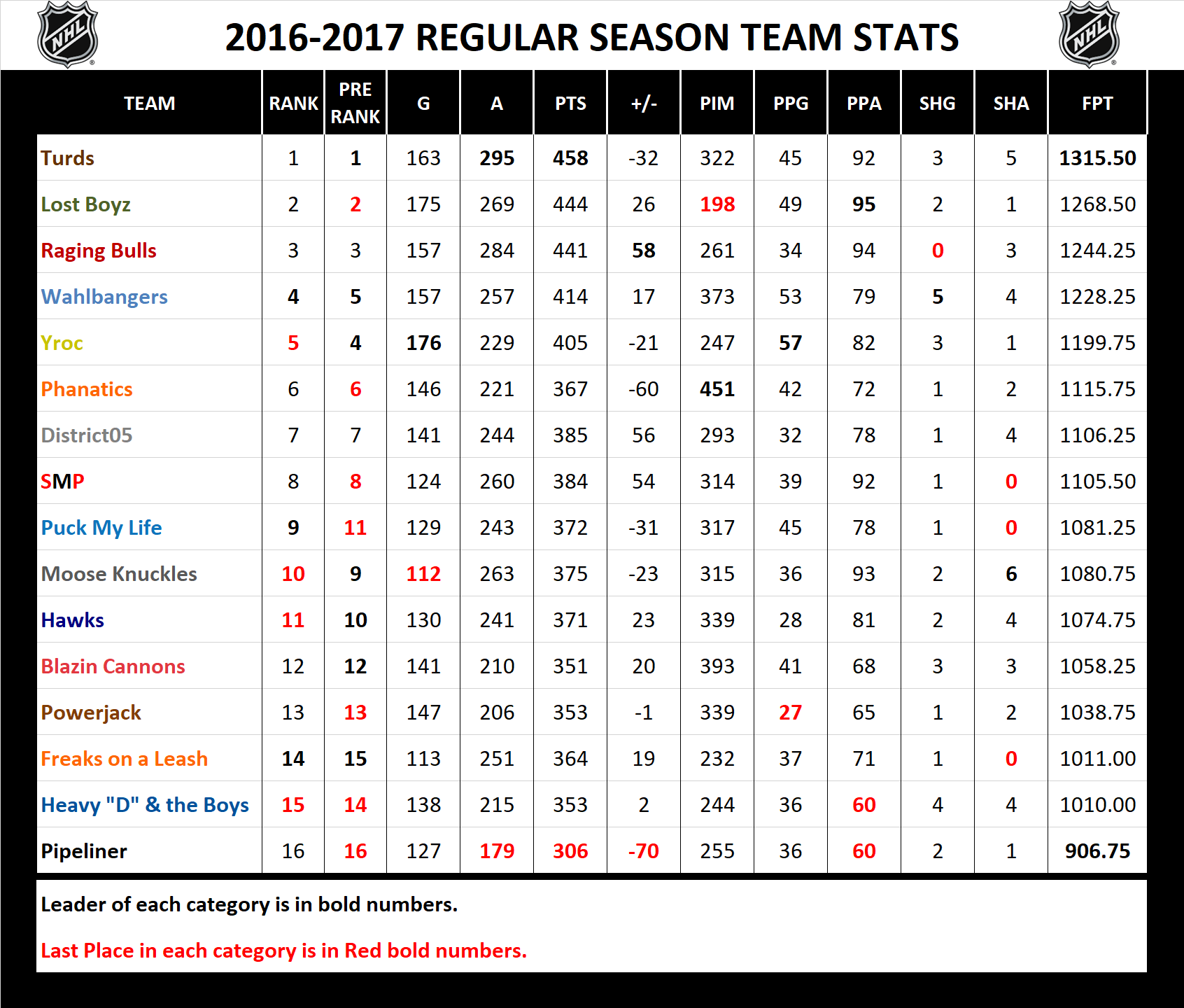 2016-2017 National Hockey League Pool Season Stats