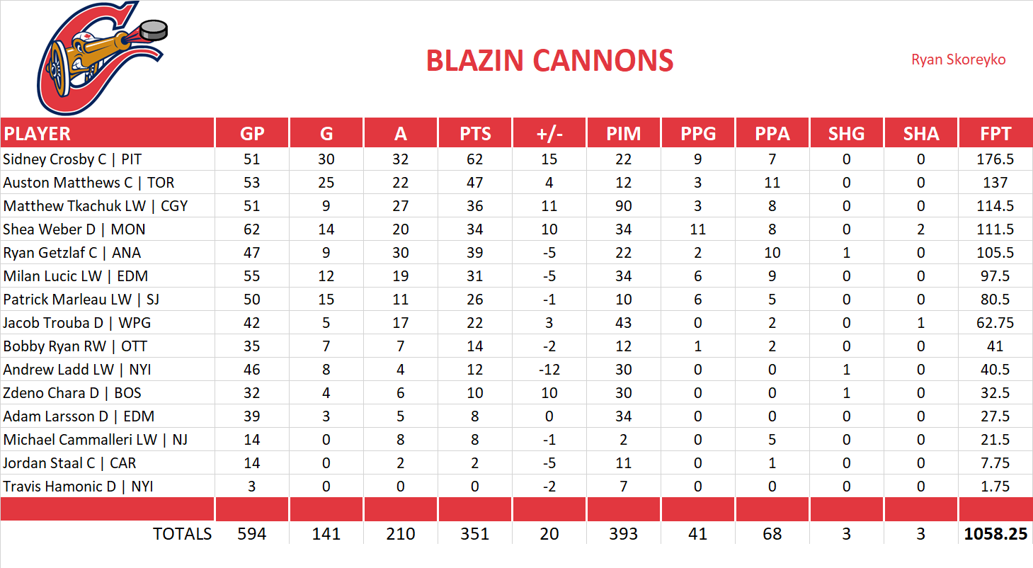 2016-2017 National Hockey League Pool Team Stats