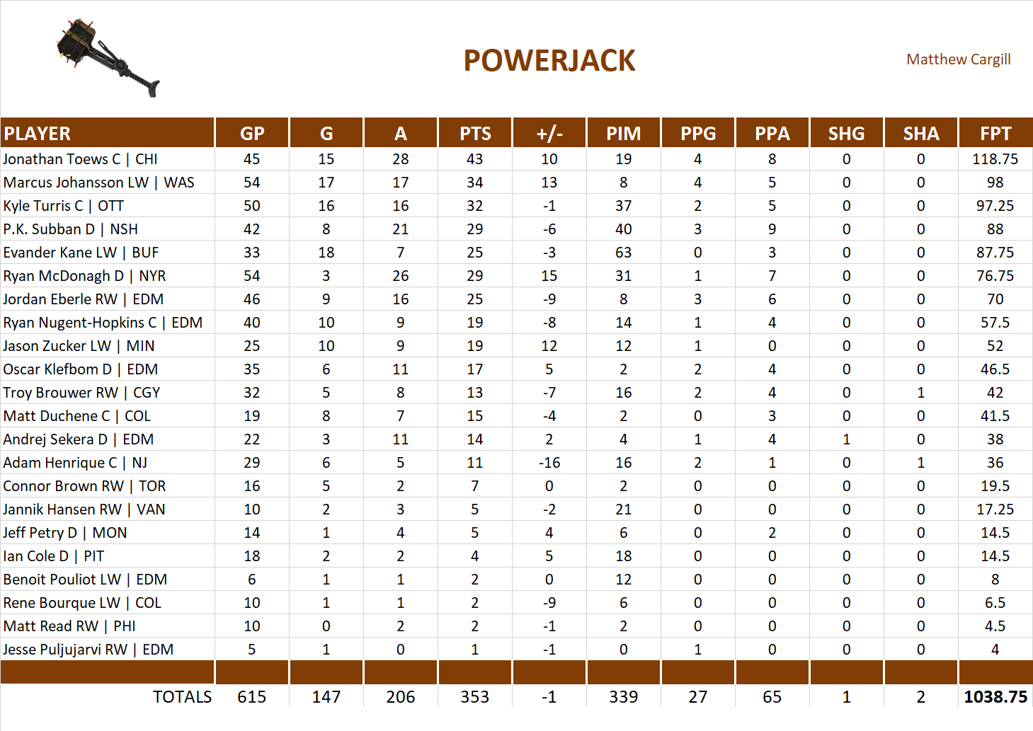 2016-2017 National Hockey League Pool Team Stats